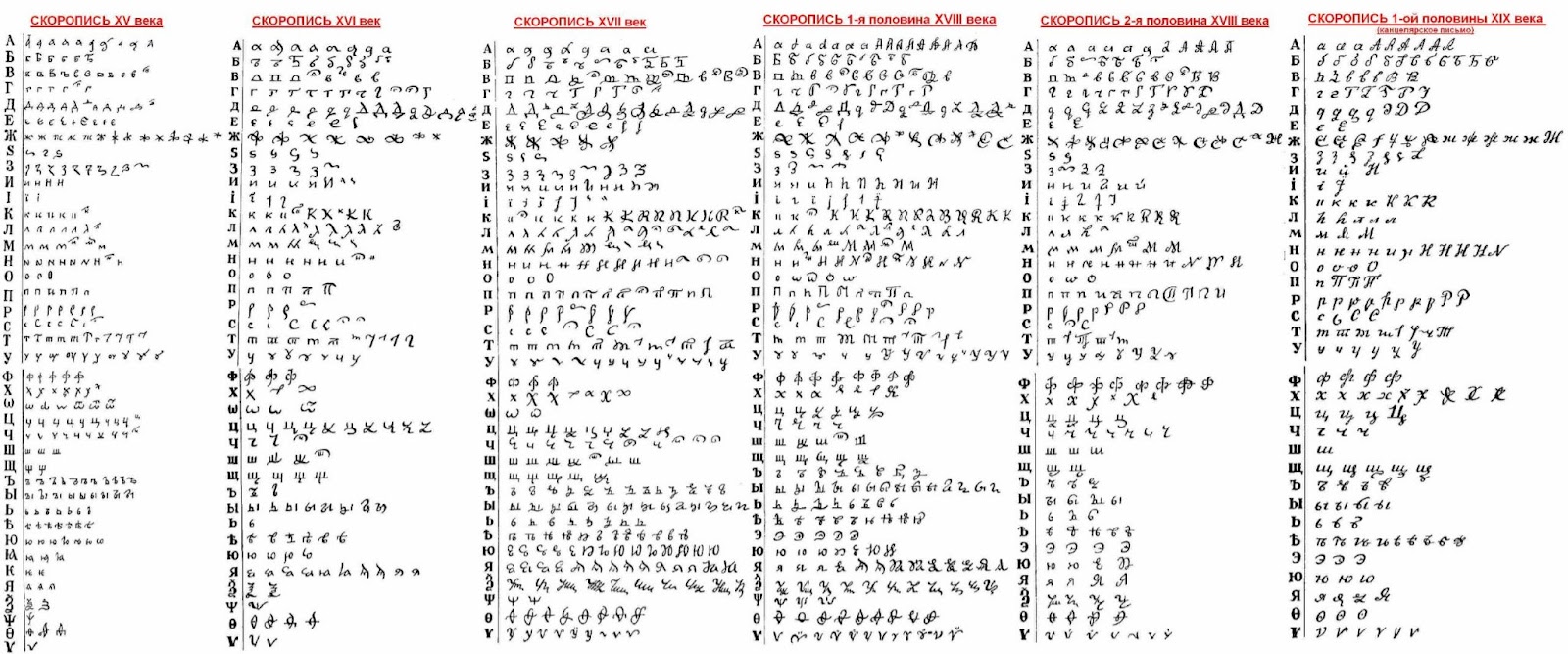 Пример разных вариантов написания букв скорописью, которой в основном и велись документы